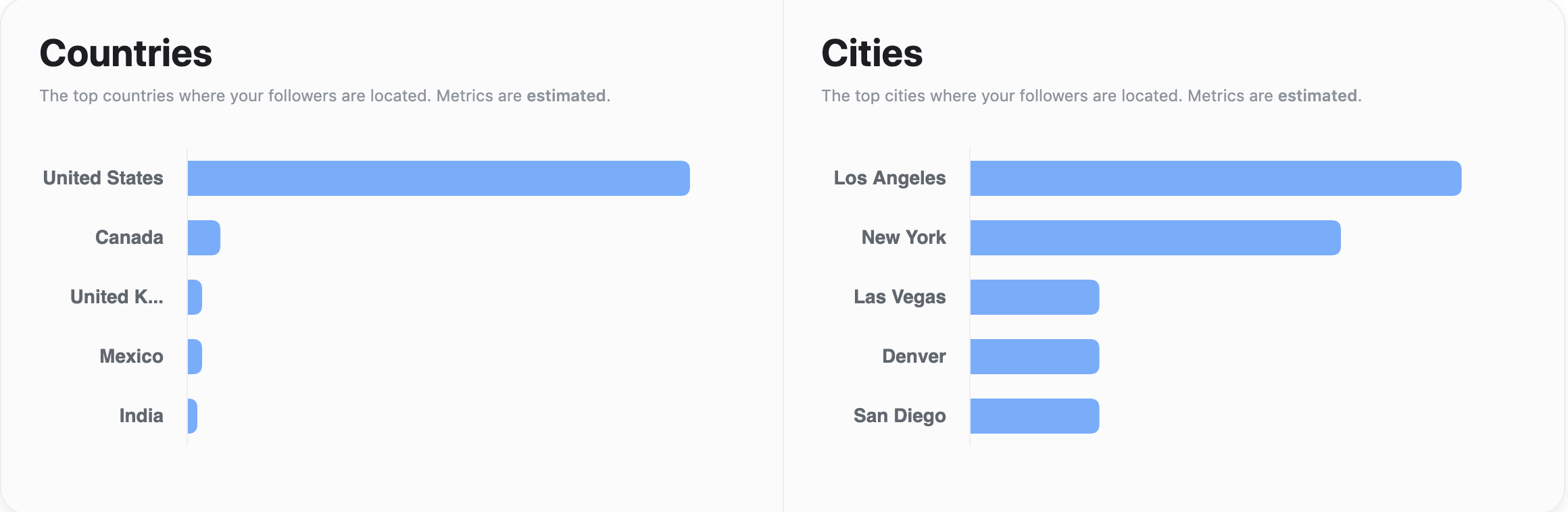 countries and cities your followers live in