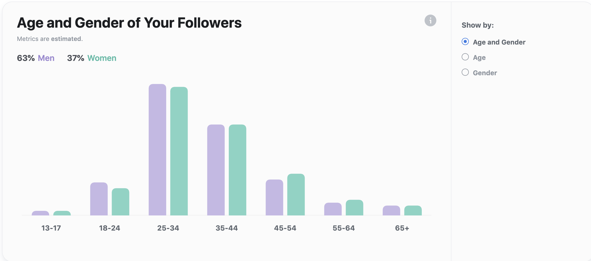 age and gender of your followers