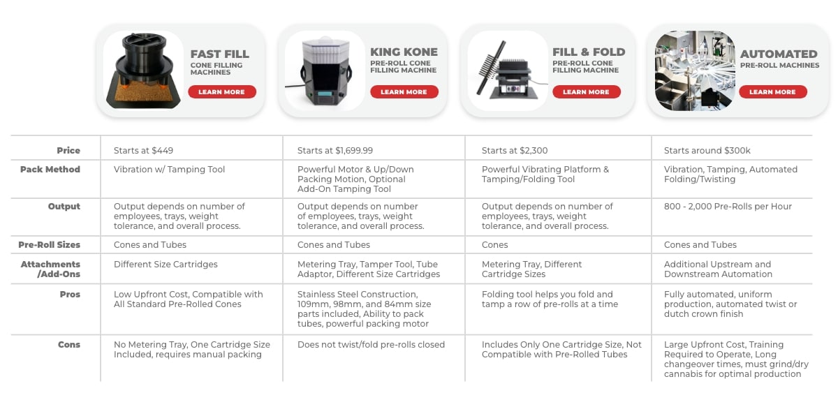 Pre-Roll Grinder and Sifter Starter Kit - Industrial Grinder and Automated  Cannabis Sifter Bundle